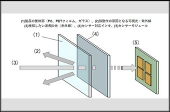 自動運転・安全運転に貢献するセンサー対応インキ