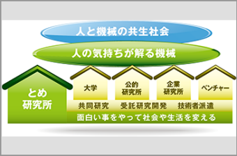 お客様の研究開発へ貢献する“ソフトウェア研究開発受託会社”